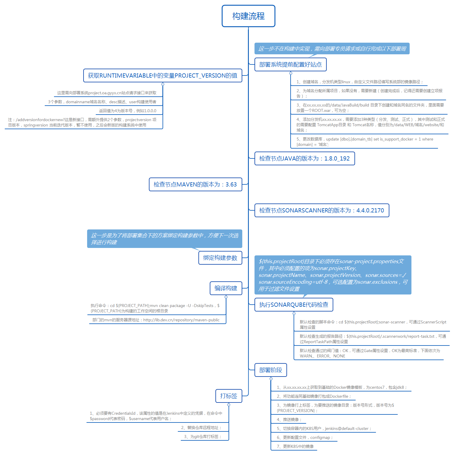 Docker项目